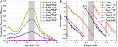 Programmable Manipulations of Terahertz Beams by Graphene-Based Metasurface With Both Amplitude and Phase Modulations